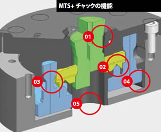 MTS+`bN̋@\